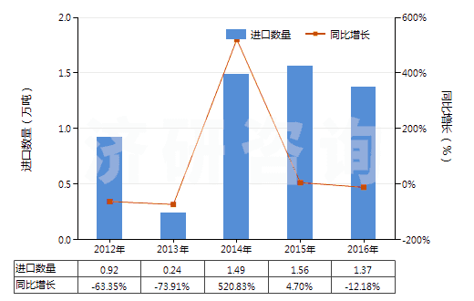 2012-2016年中國從煤、褐煤或泥煤蒸餾所得的焦油等礦物焦油(HS27060000)進(jìn)口量及增速統(tǒng)計